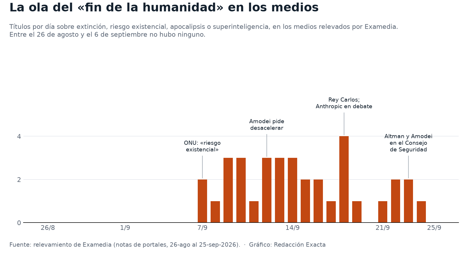 Los títulos sobre el «fin de la humanidad» en los medios argentinos aparecieron de golpe a partir del 7 de septiembre.