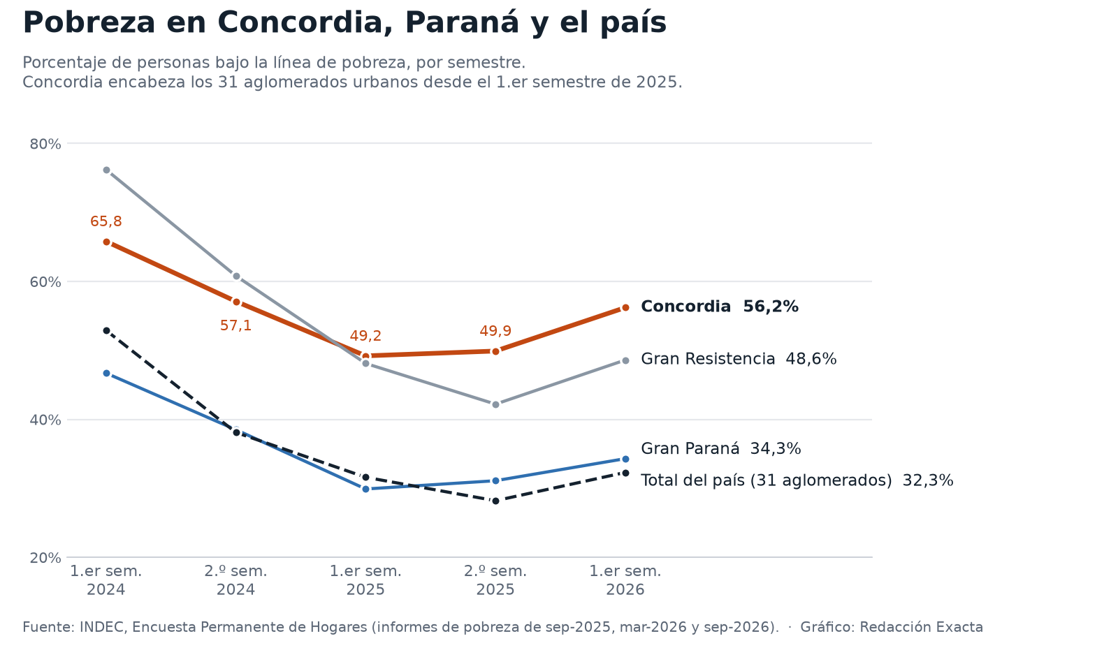 La pobreza en personas por semestre, según el INDEC.