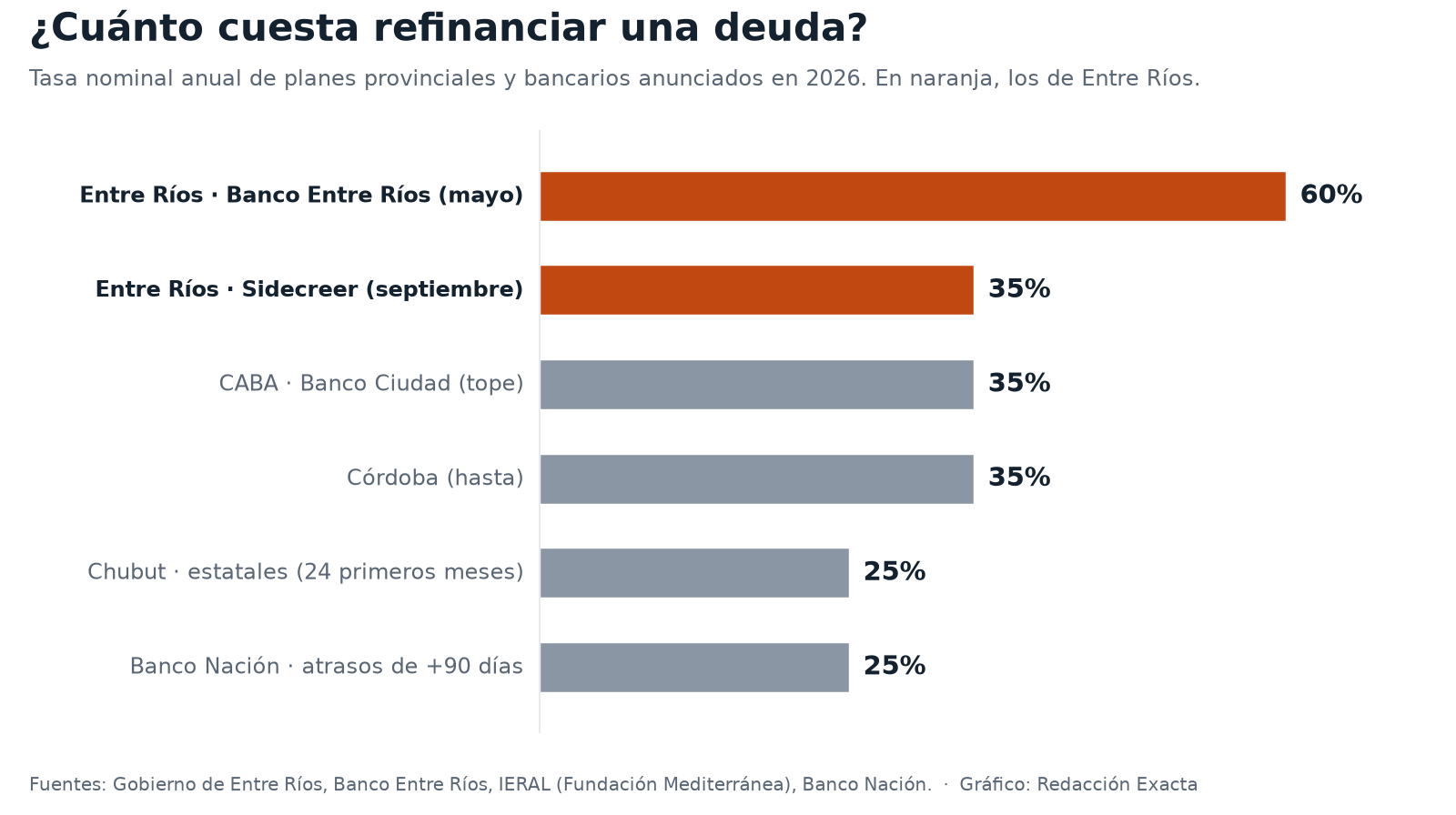 Tasa nominal anual de los planes para refinanciar deudas anunciados en 2026. En naranja, los de Entre Ríos.