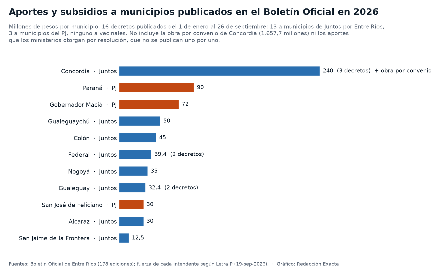 Los aportes y subsidios a municipios otorgados por decreto y publicados en el Boletín Oficial este año, por municipio y por la fuerza política de su intendente.