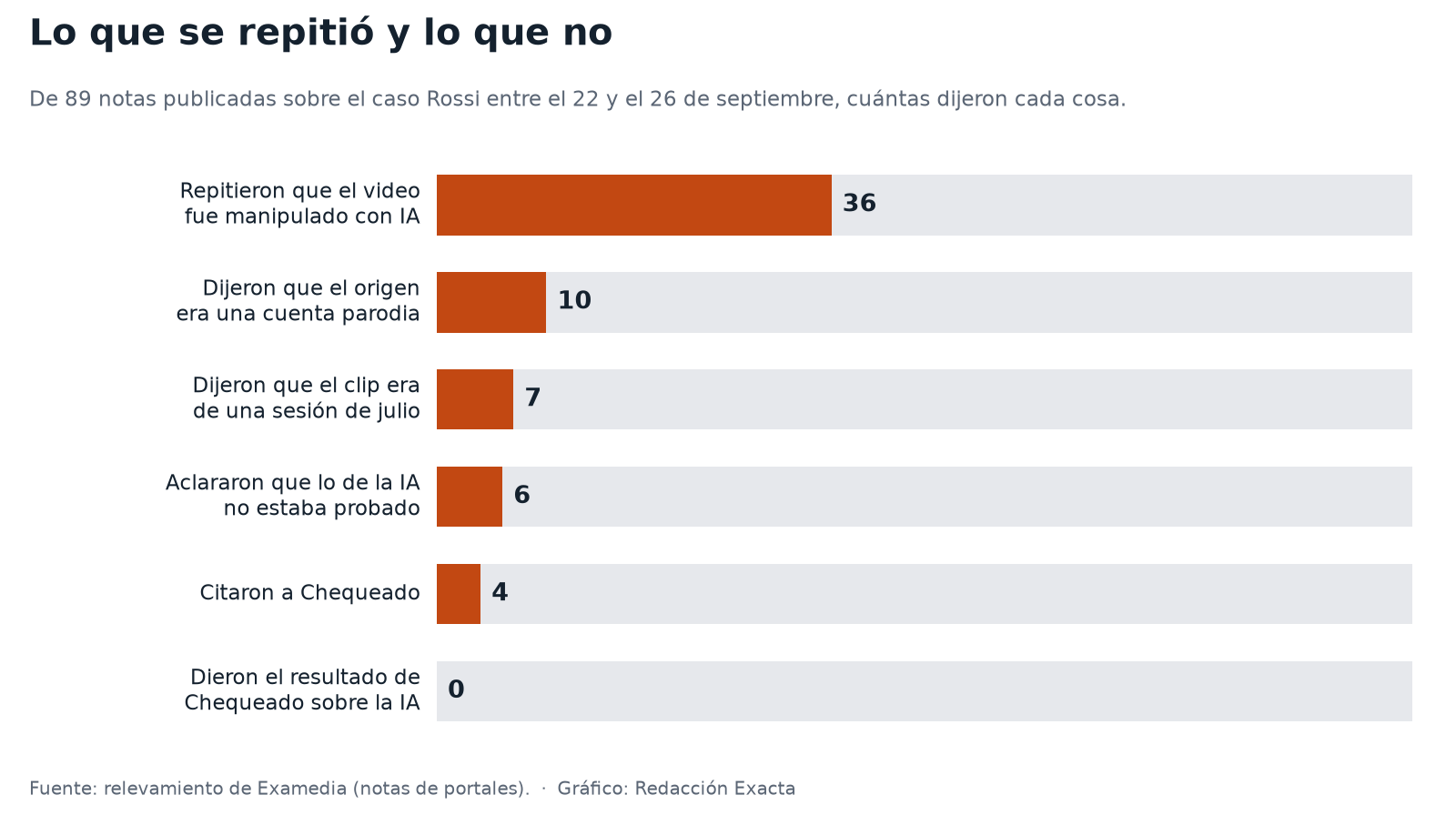 La tesis de la inteligencia artificial, que nadie probó, viajó en más notas que el origen del video y que la verificación que la desmentía.