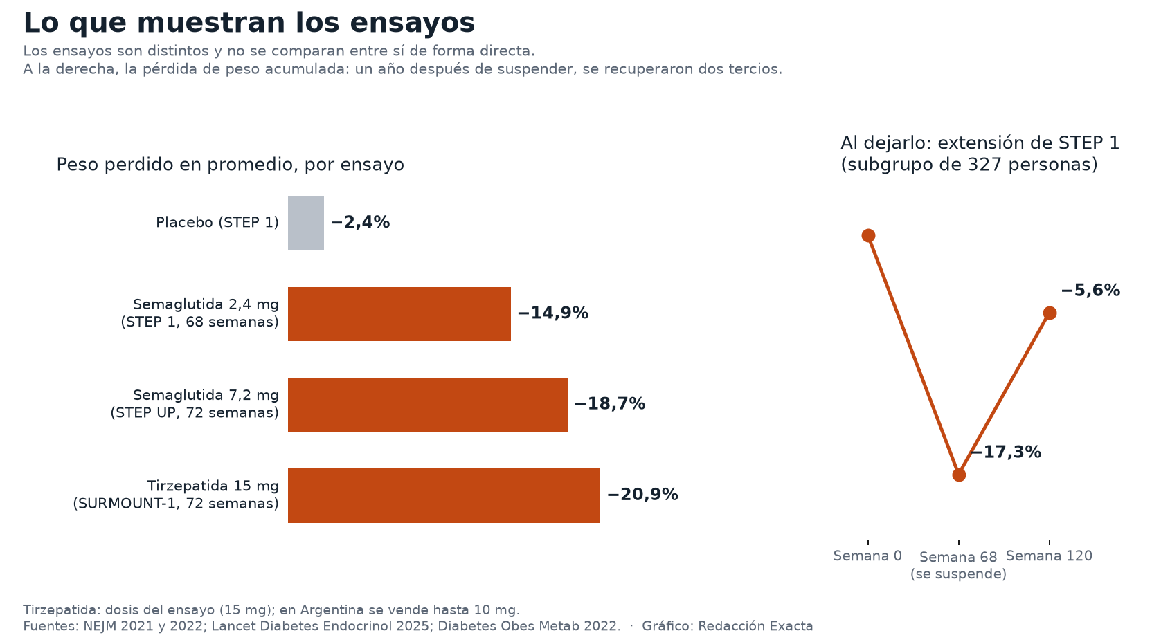 La pérdida de peso promedio en los ensayos principales y lo que pasó al suspender el tratamiento. La tirzepatida figura con la dosis del ensayo (15 mg); en Argentina se vende hasta 10 mg.