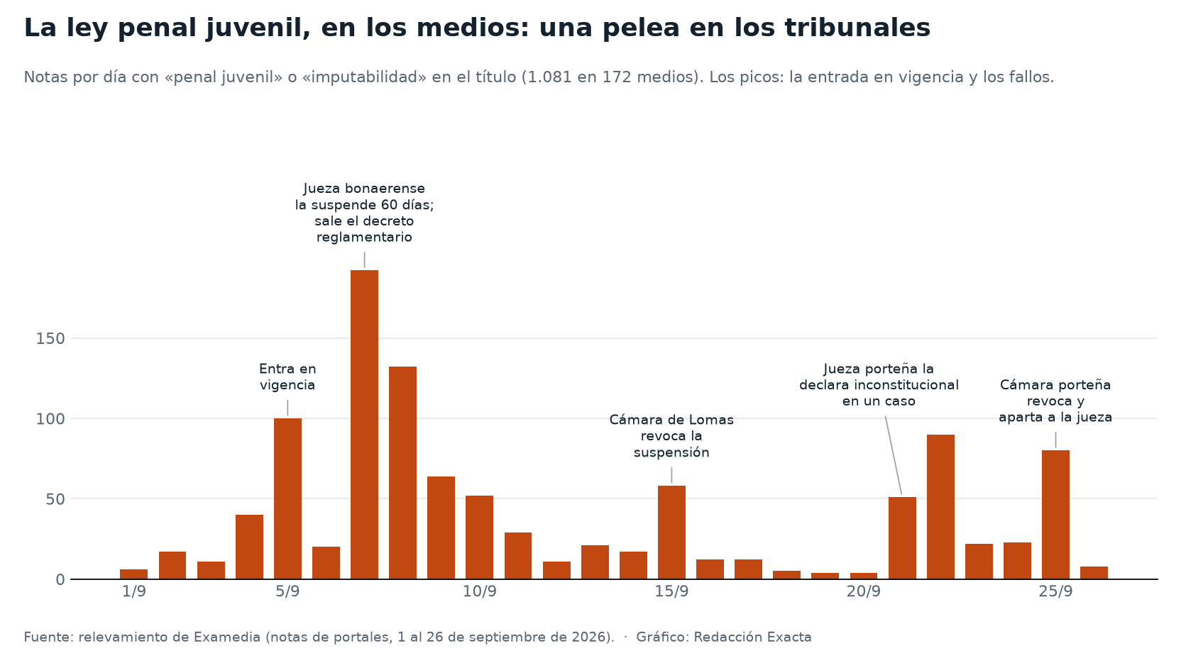 Las notas sobre la ley penal juvenil se dispararon con la entrada en vigencia y con cada fallo.