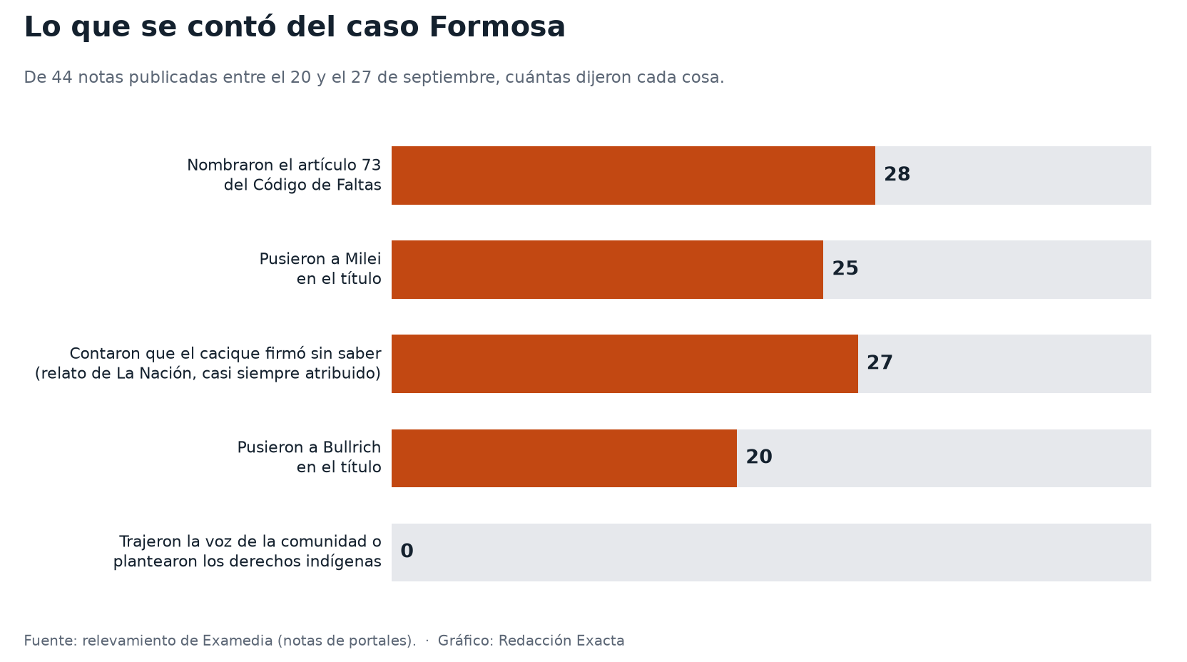 La discusión se contó sobre todo como un cruce entre Milei y Bullrich; ninguna nota trajo una voz nueva de la comunidad.