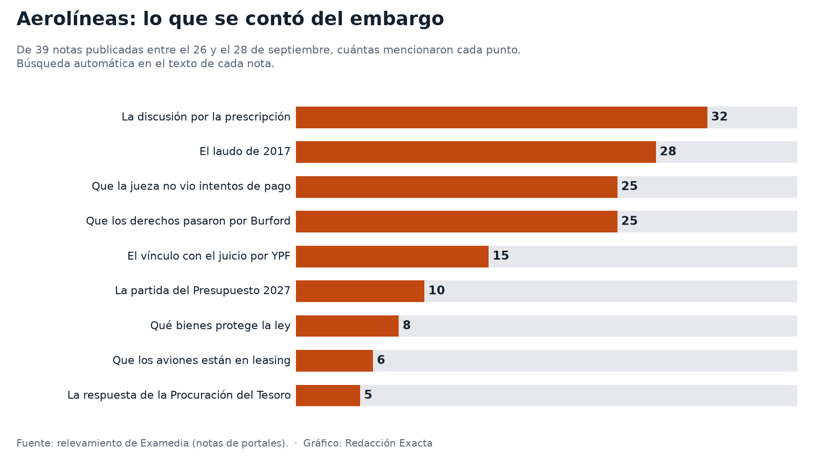 Cuántas de las notas sobre los embargos mencionaron cada punto del caso.