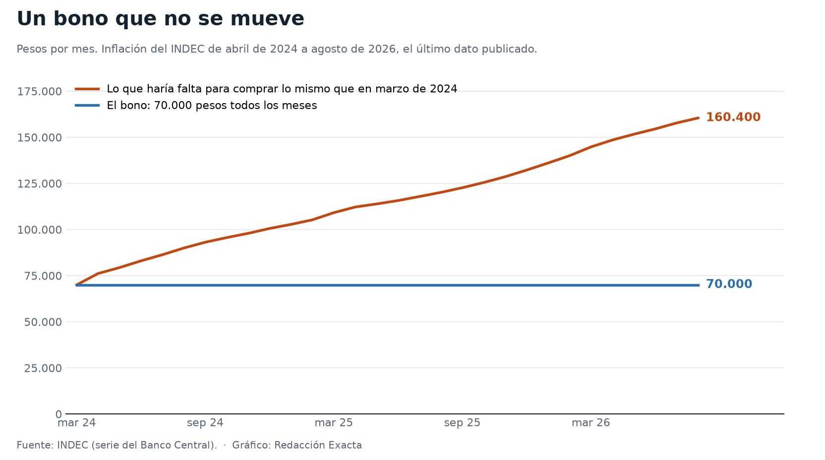 El bono de 70.000 pesos, fijo desde marzo de 2024, contra lo que haría falta para mantener su poder de compra.