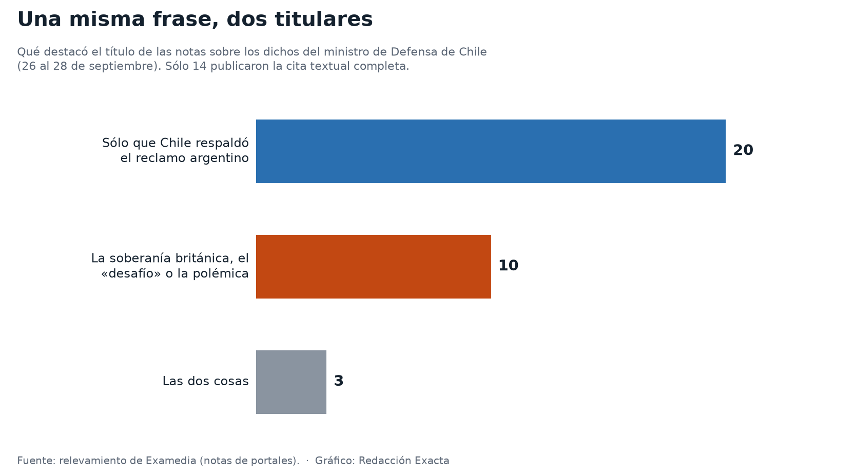 Qué destacó el título de las notas sobre los dichos del ministro de Defensa de Chile.