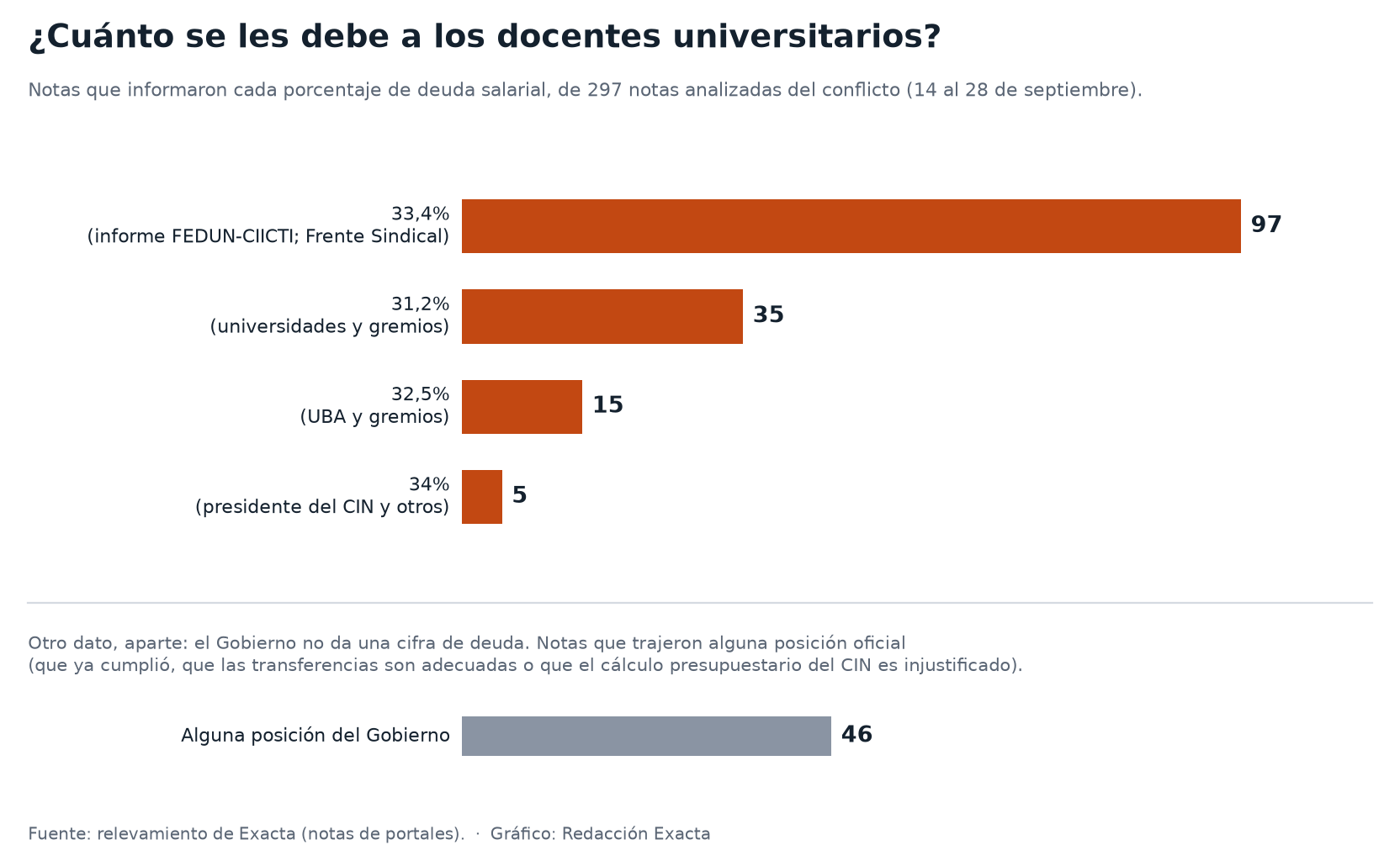 Qué porcentaje de deuda salarial informó cada nota sobre el conflicto, y cuántas trajeron alguna posición del Gobierno.