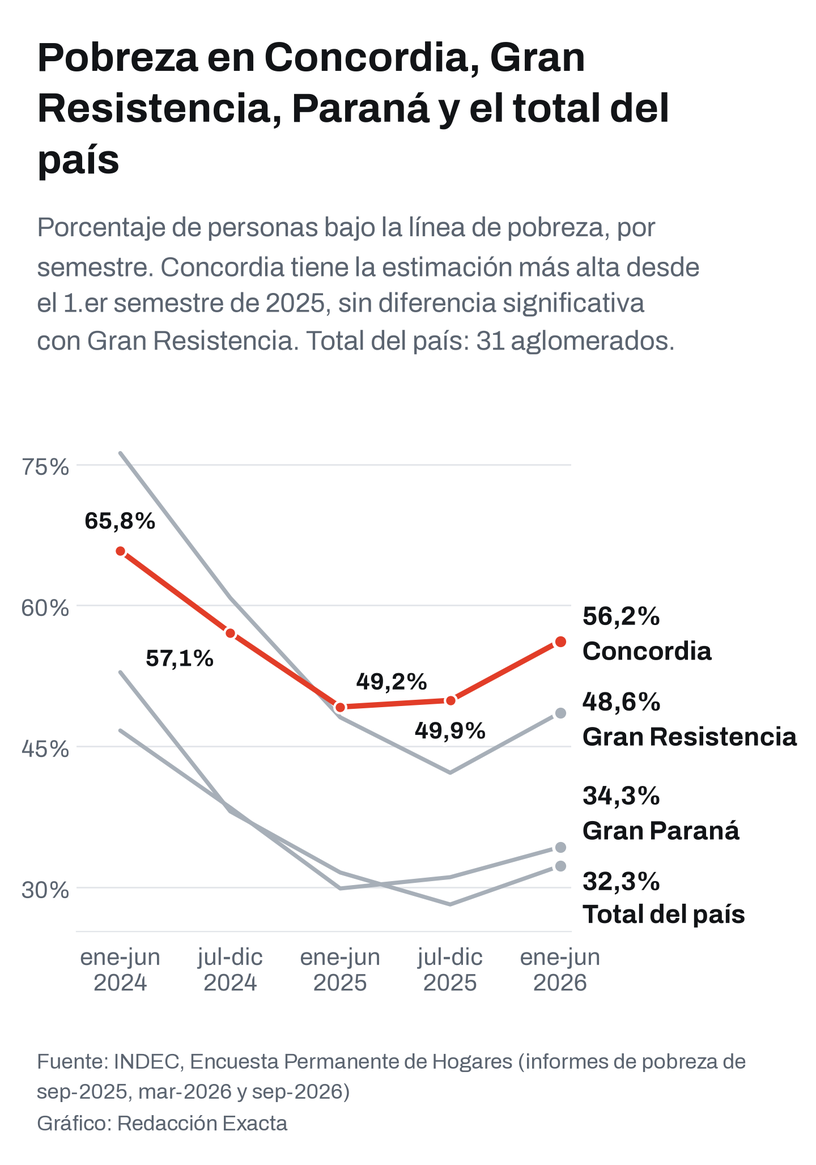 La pobreza en personas por semestre, según el INDEC.