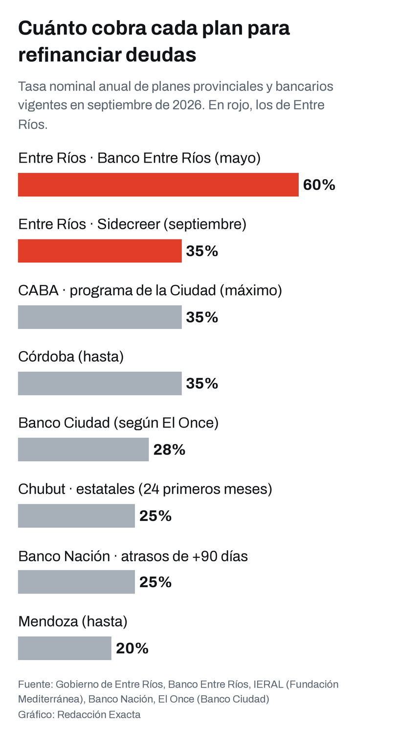 Tasa nominal anual de planes para refinanciar deudas vigentes en septiembre de 2026. En rojo, los de Entre Ríos.