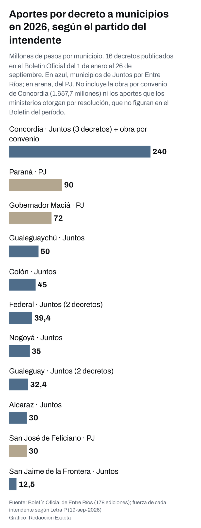 Los aportes y subsidios a municipios otorgados por decreto y publicados en el Boletín Oficial este año, por municipio y por la fuerza política de su intendente.