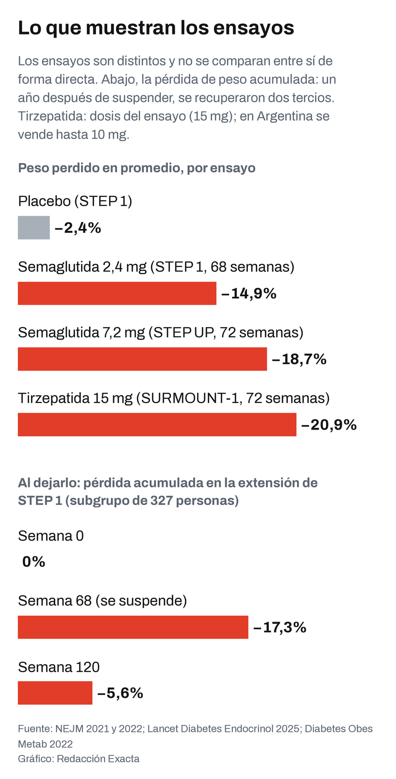 La pérdida de peso promedio en los ensayos principales y lo que pasó al suspender el tratamiento. La tirzepatida figura con la dosis del ensayo (15 mg); en Argentina se vende hasta 10 mg.