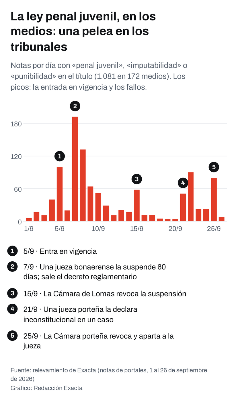Las notas sobre la ley penal juvenil se dispararon con la entrada en vigencia y con cada fallo.