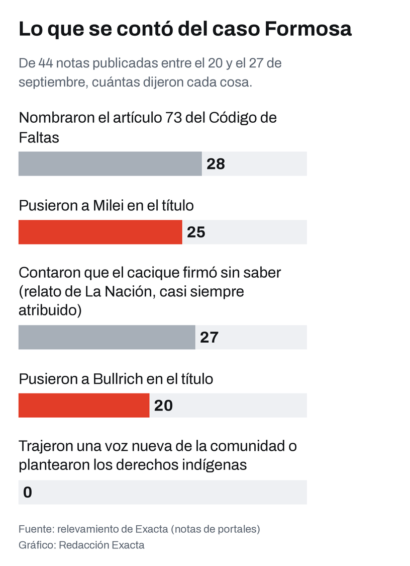 La discusión se contó sobre todo como un cruce entre Milei y Bullrich; ninguna nota trajo una voz nueva de la comunidad.