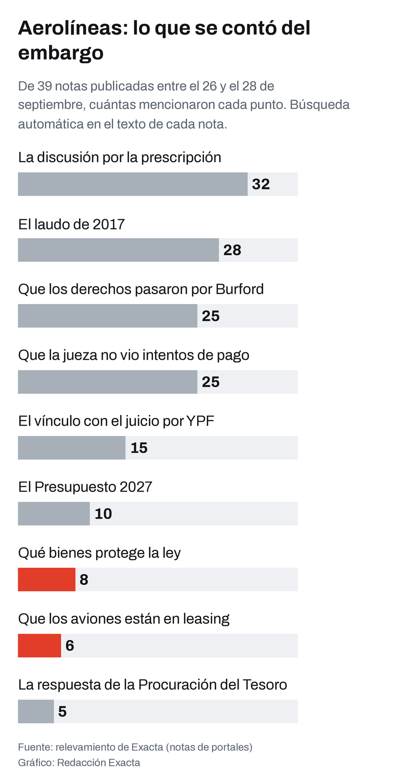 Cuántas de las notas sobre los embargos mencionaron cada punto del caso.