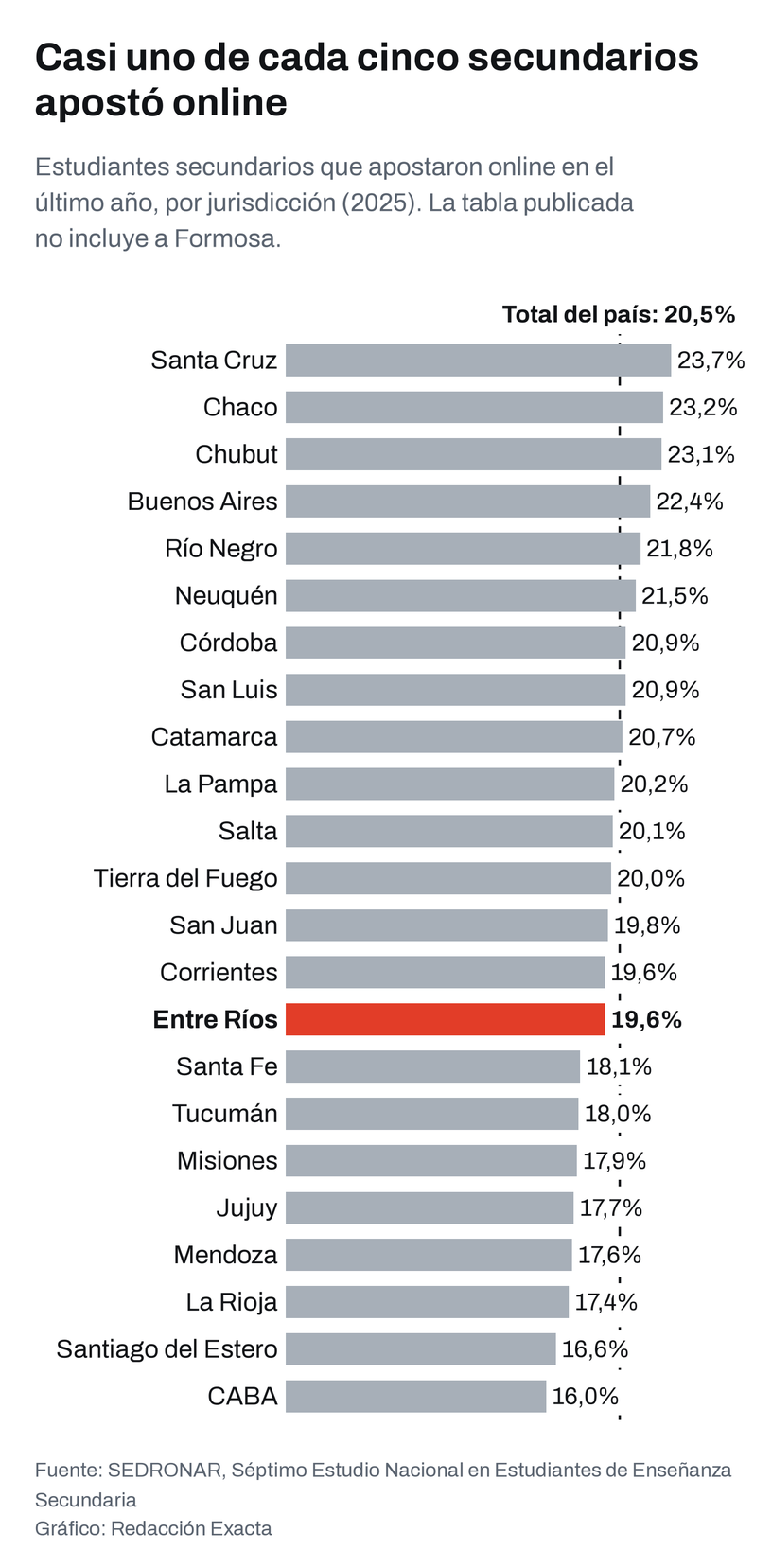 Estudiantes secundarios que apostaron online en el último año, por jurisdicción.