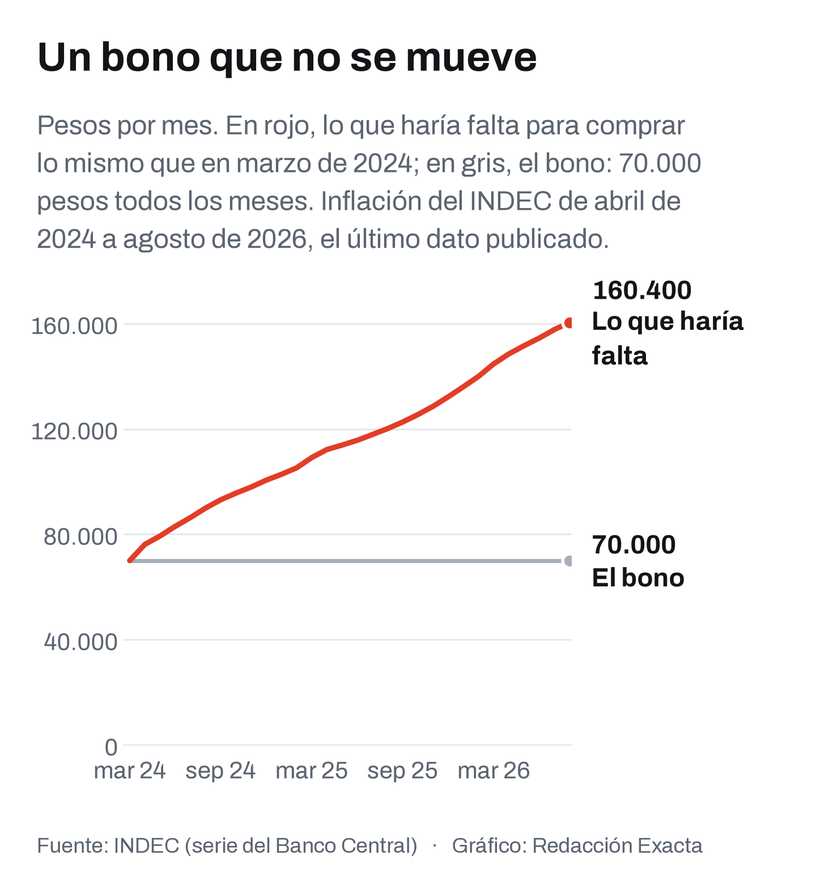 El bono de 70.000 pesos, fijo desde marzo de 2024, contra lo que haría falta para mantener su poder de compra.