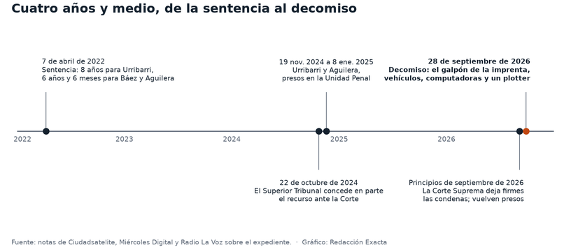 Línea de tiempo del megajuicio, de la sentencia de 2022 al decomiso de septiembre de 2026.