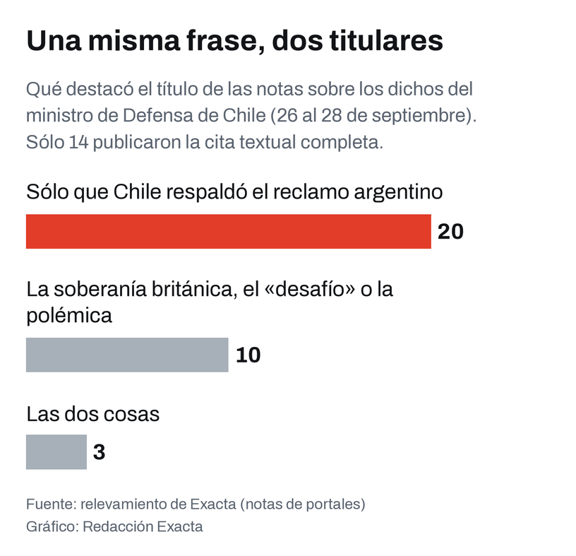 Qué destacó el título de las notas sobre los dichos del ministro de Defensa de Chile.