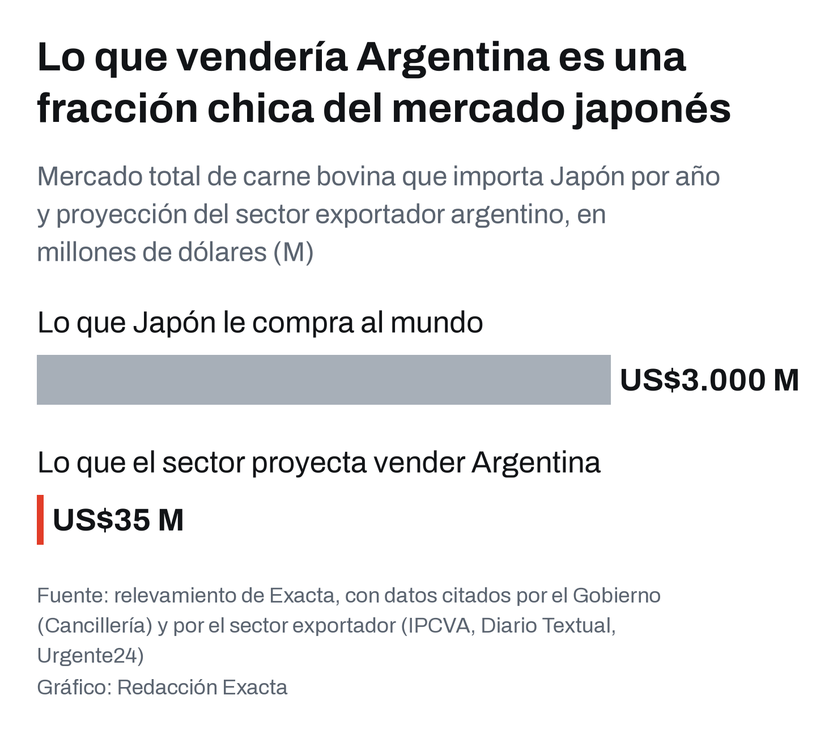 Lo que Japón le compra al mundo frente a lo que el sector exportador argentino calcula que podría vender.