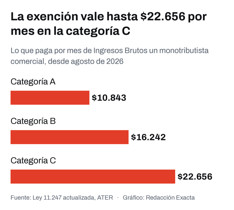 Lo que paga por mes de Ingresos Brutos un monotributista comercial de las categorías A, B y C desde agosto de 2026.