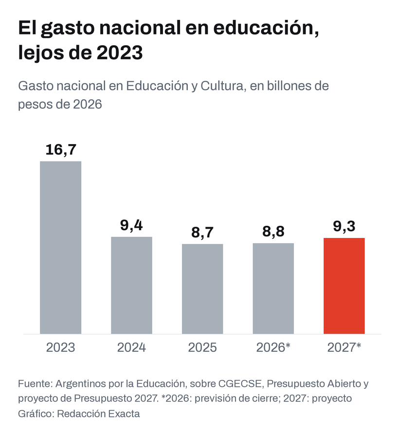 El gasto nacional en Educación y Cultura, en billones de pesos de 2026, entre 2023 y el proyecto para 2027.