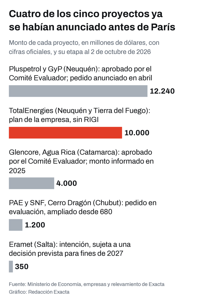 Monto y etapa de cada uno de los cinco proyectos con monto del balance de la Argentina Week.