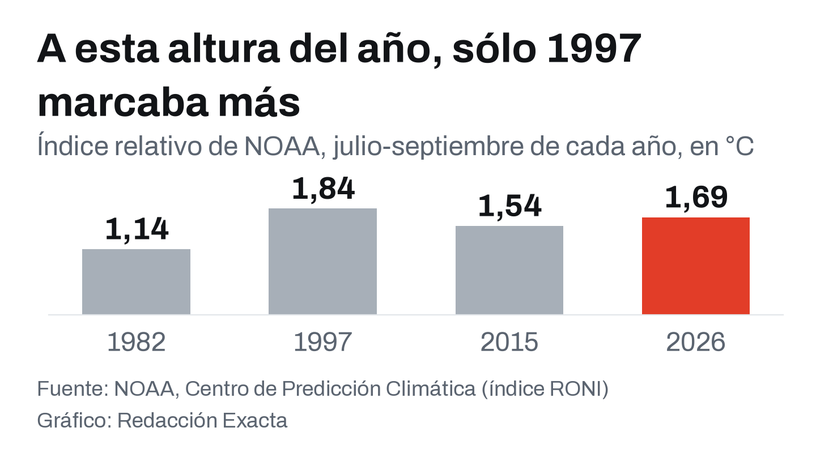 Índice relativo de NOAA en julio-septiembre de 1982, 1997, 2015 y 2026: sólo 1997 marcaba más que este año.