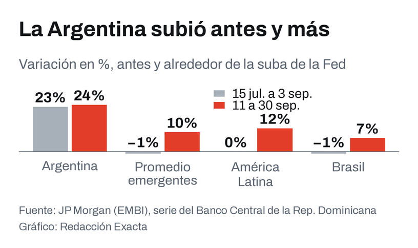 Variación del riesgo país de la Argentina, el promedio de los emergentes, América Latina y Brasil antes y alrededor de la suba de tasas en Estados Unidos