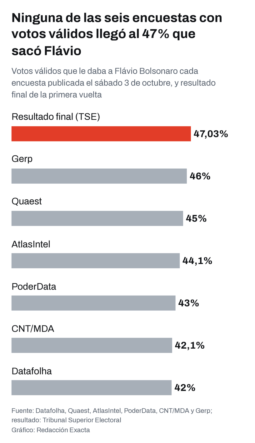 Votos válidos que cada encuesta de la víspera le daba a Flávio Bolsonaro, comparados con el resultado oficial