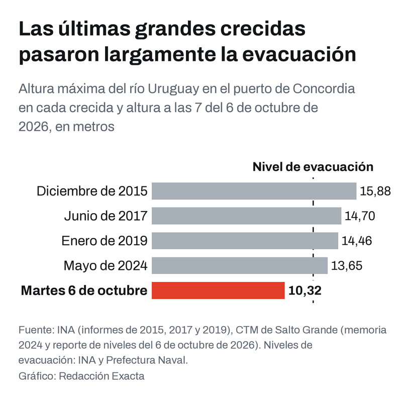 Altura máxima del río Uruguay en Concordia en las últimas grandes crecidas y altura del martes, con la línea del nivel de evacuación