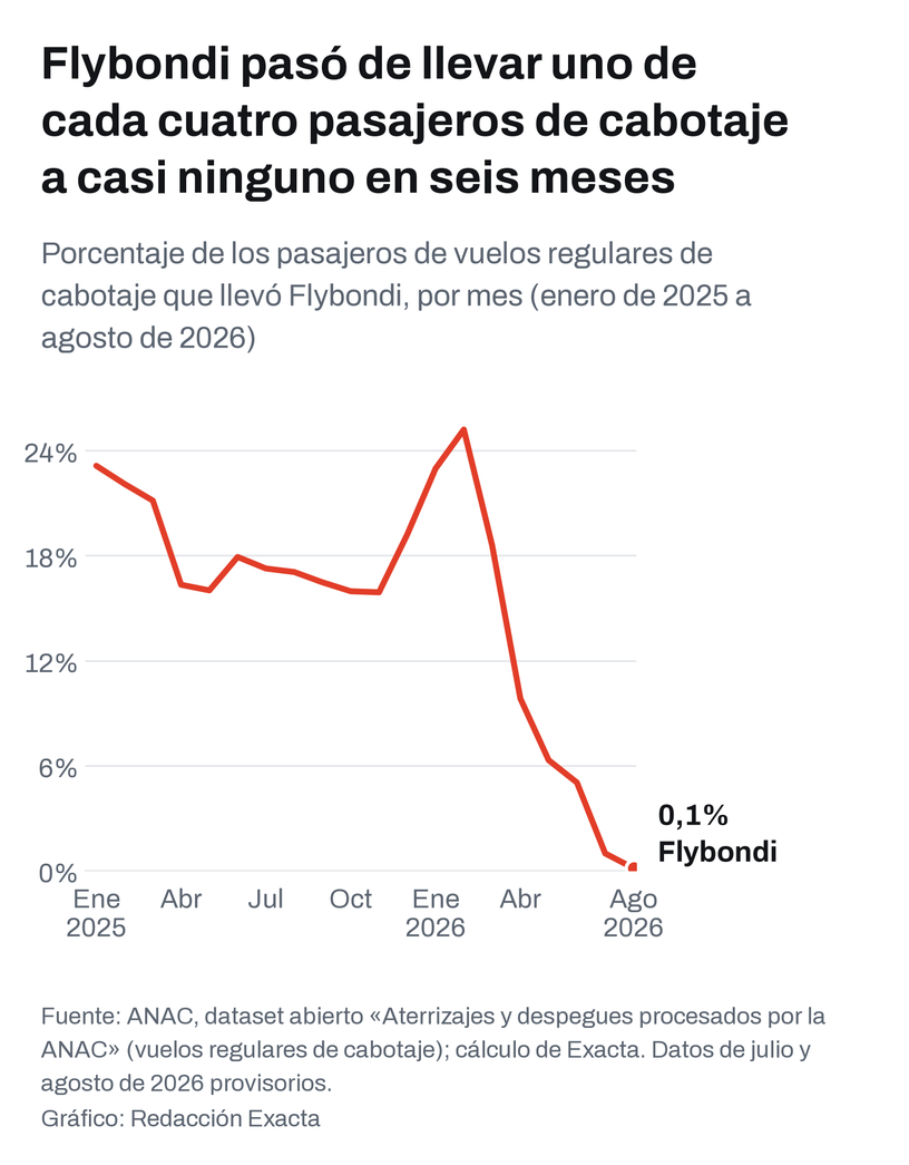 Evolución mensual de la participación de Flybondi en los pasajeros de vuelos regulares de cabotaje