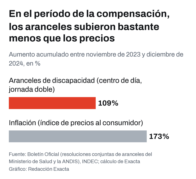 Aumento de los aranceles de discapacidad y de la inflación entre noviembre de 2023 y diciembre de 2024