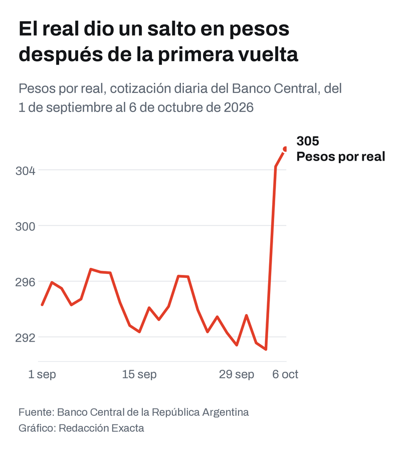 Cotización diaria del real en pesos, según el Banco Central, desde comienzos de septiembre