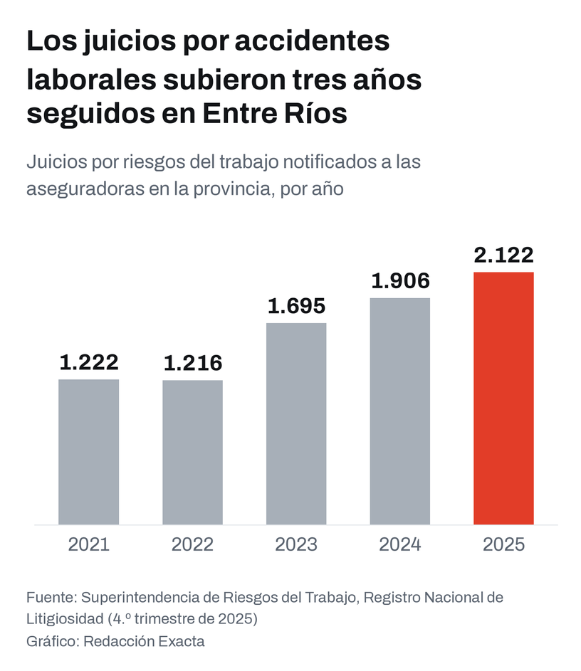 Juicios por riesgos del trabajo notificados en Entre Ríos por año, de 2021 a 2025, según la Superintendencia de Riesgos del Trabajo