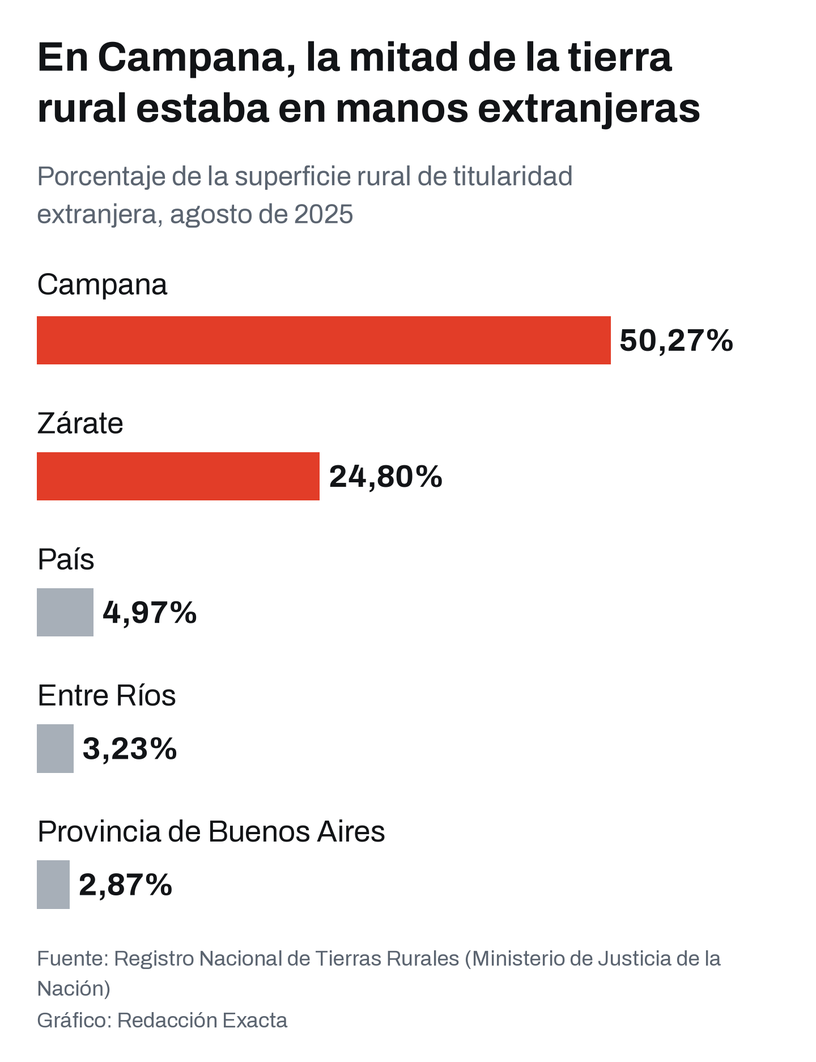 Gráfico de barras: superficie rural en manos extranjeras por jurisdicción