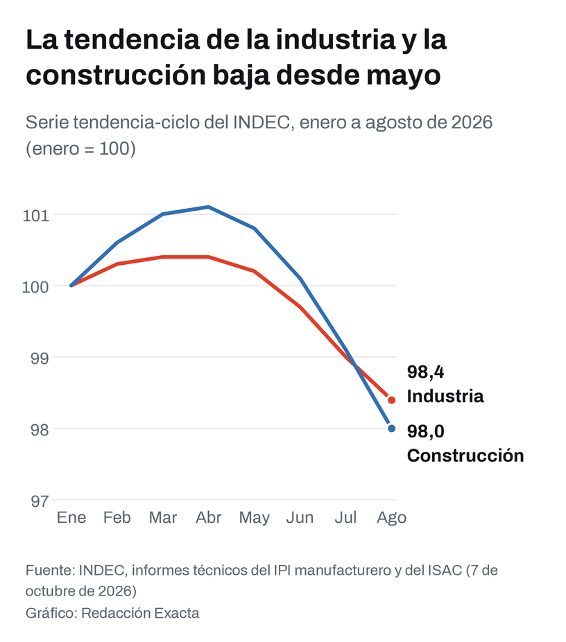 Evolución de la serie tendencia-ciclo de la industria y de la construcción entre enero y agosto