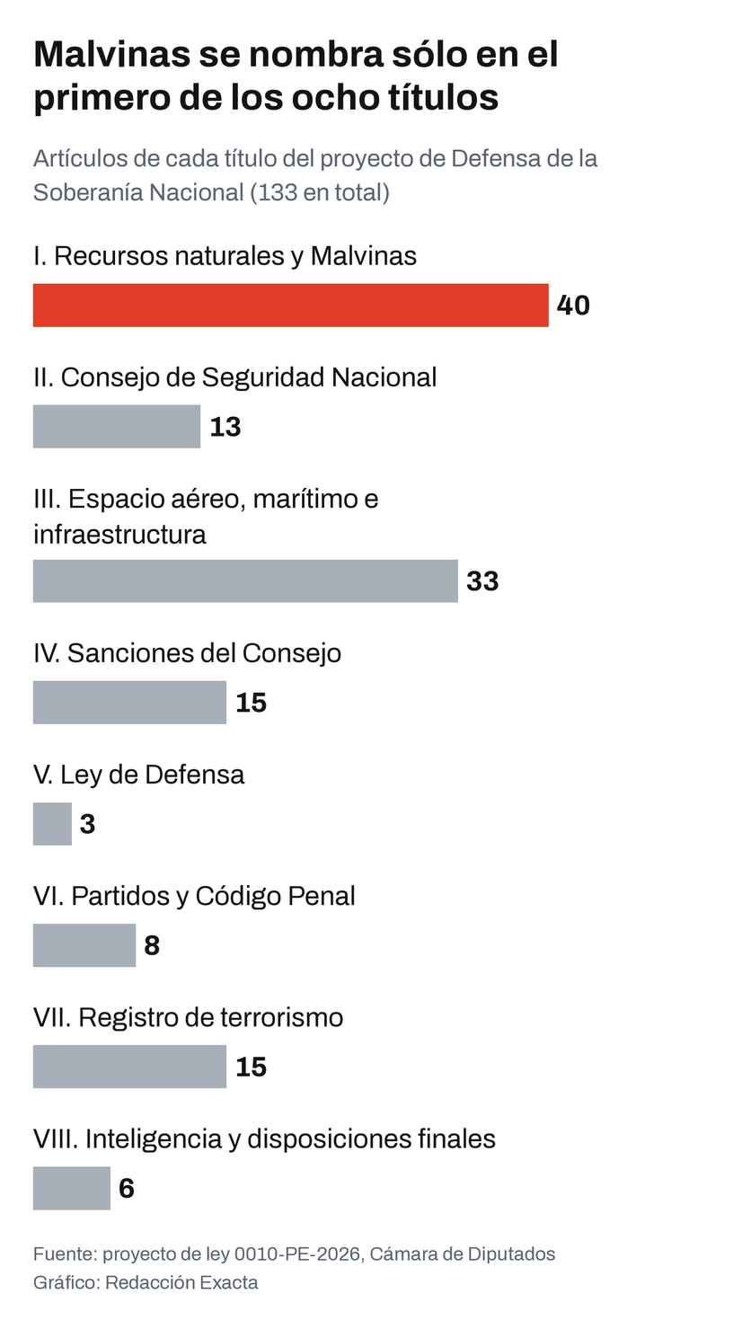 Artículos de cada uno de los ocho títulos del proyecto de Defensa de la Soberanía Nacional