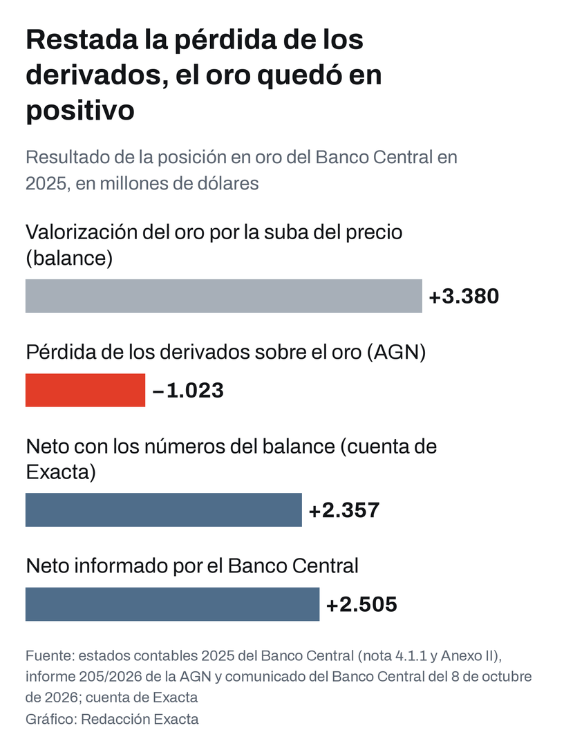 Resultado de la posición en oro del Banco Central en 2025, en millones de dólares: valorización por precio, pérdida de los contratos, neto con el balance y neto informado por el Banco Central