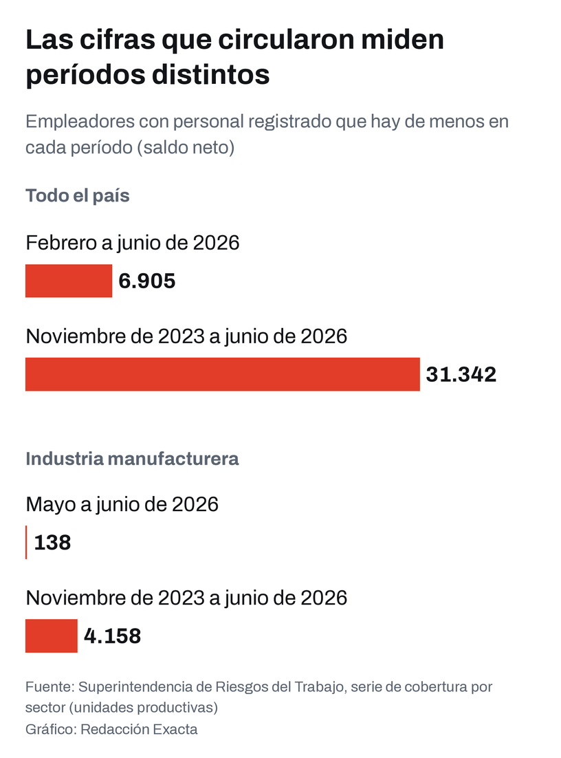 Empleadores con personal registrado que hay de menos según el período que mide cada cifra, en todo el país y en la industria manufacturera