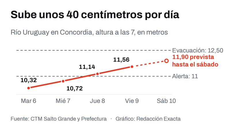 Altura del río Uruguay en Concordia a las siete de la mañana y máxima prevista hasta el sábado