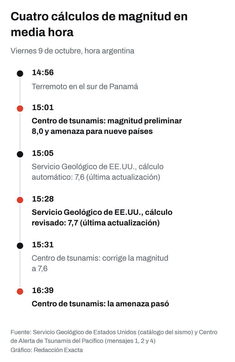 Línea de tiempo de los cálculos de magnitud y de la amenaza de tsunami , en hora argentina; para el Servicio Geológico, hora de la última actualización