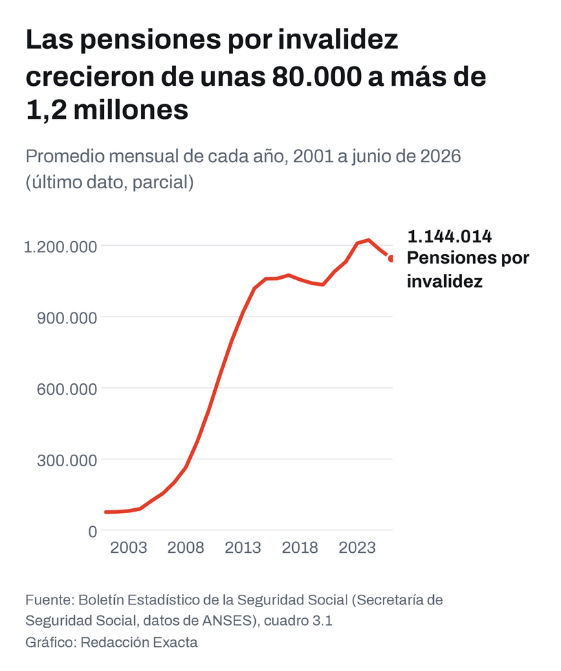 Evolución de las pensiones por invalidez desde comienzos de siglo, promedio mensual de cada año.