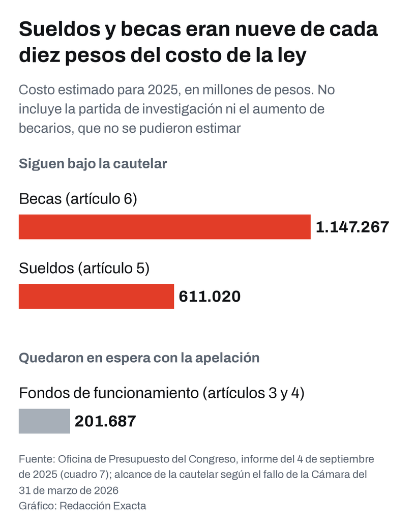 Costo de la ley estimado por la Oficina de Presupuesto del Congreso para 2025, por rubro, en millones de pesos: becas y sueldos siguen bajo la cautelar; los fondos de funcionamiento quedaron en espera con la apelación