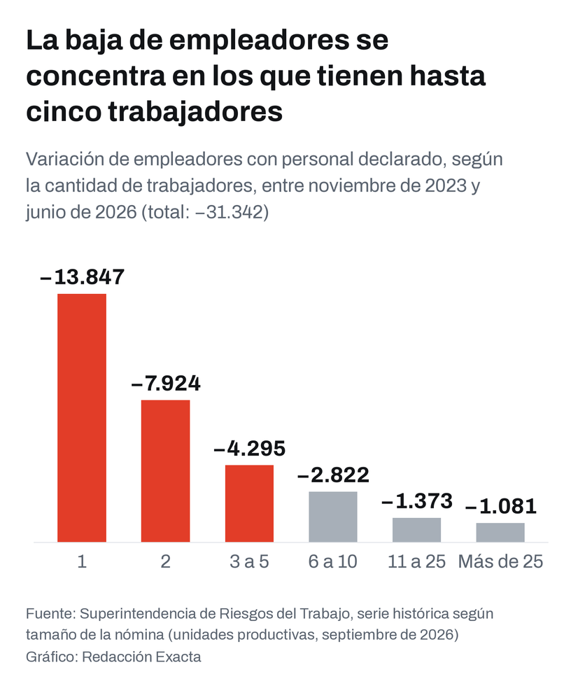 La baja de empleadores se concentra en los que tienen hasta cinco trabajadores