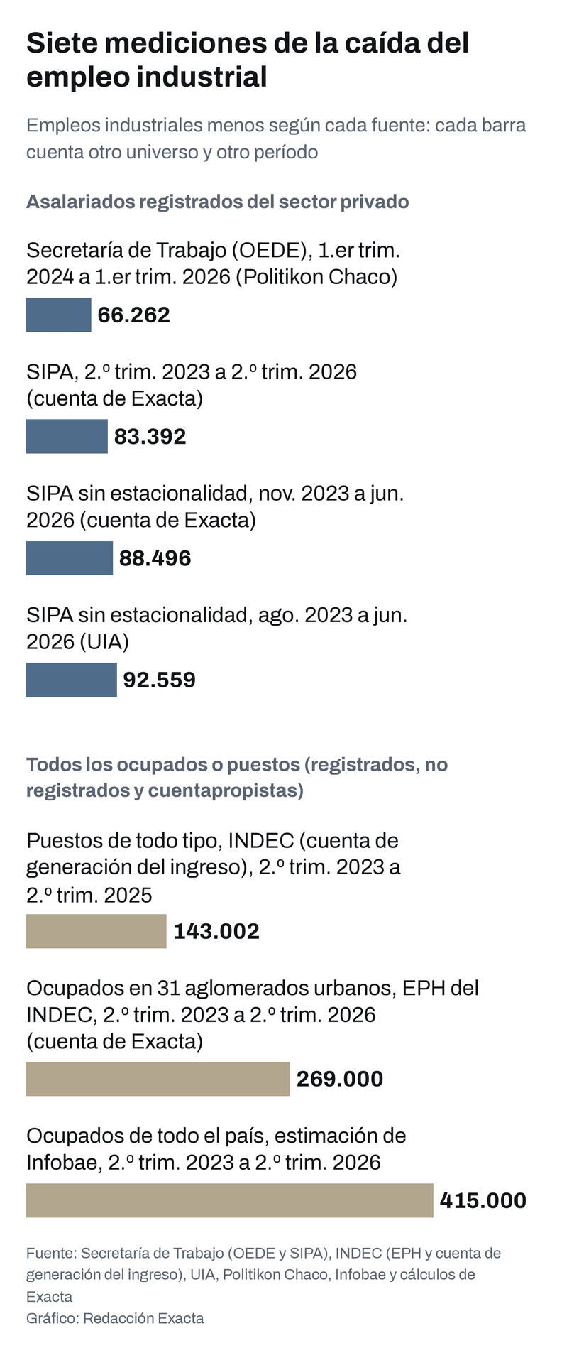 Siete mediciones de la caída del empleo industrial, cada una con su universo y su período