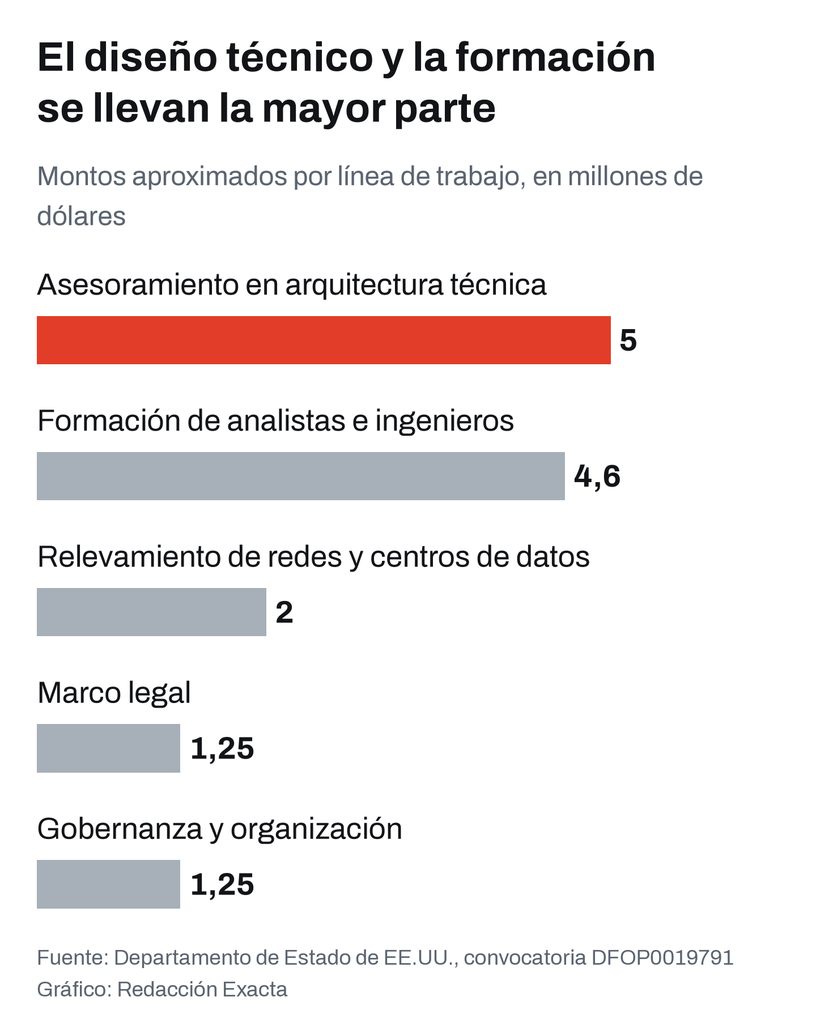 Reparto previsto de los fondos de la convocatoria por línea de trabajo
