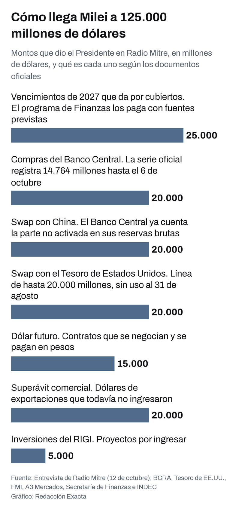 Los componentes de la cuenta del Presidente