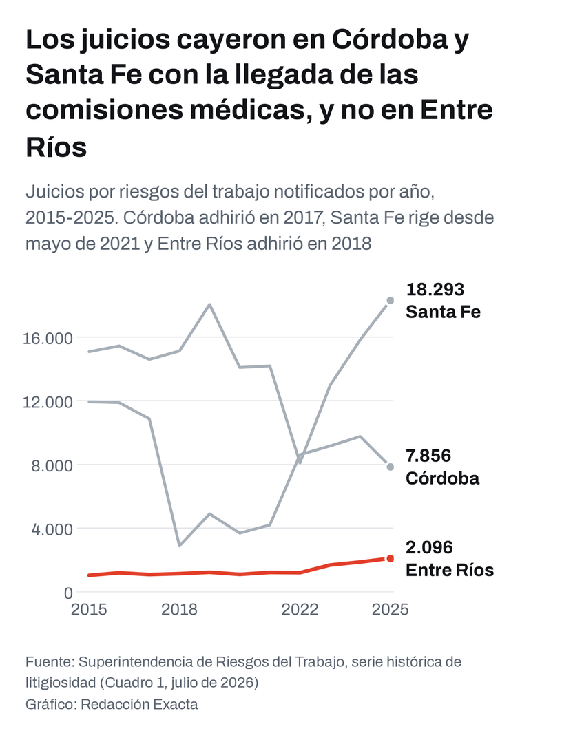 Juicios por riesgos del trabajo notificados por año en Córdoba, Santa Fe y Entre Ríos entre 2015 y 2025, según la Superintendencia de Riesgos del Trabajo