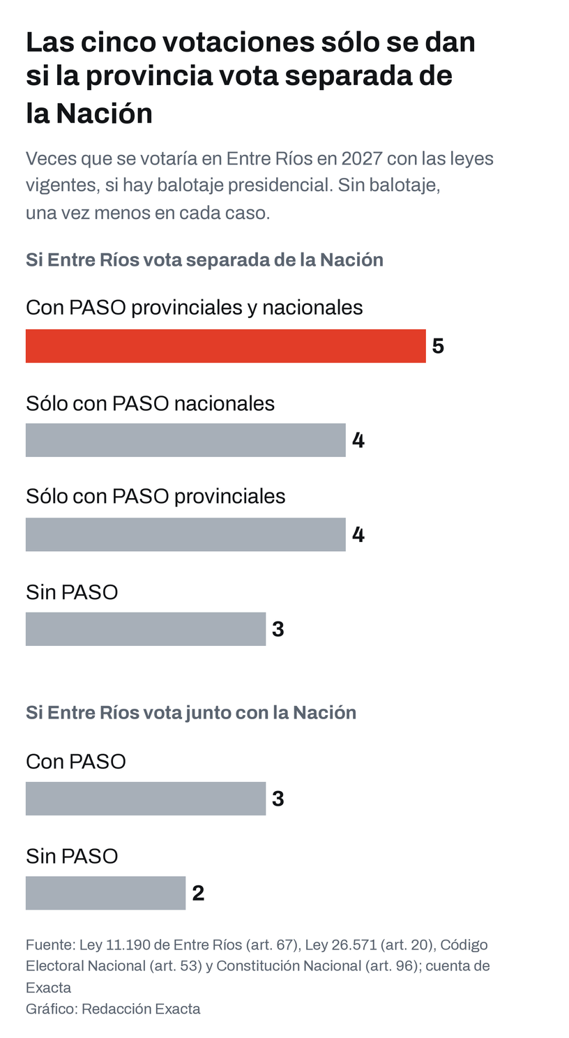 Cuántas veces se votaría en Entre Ríos el año próximo según cada escenario, con las leyes vigentes.